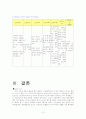 (아산병원 32W) 자궁근종 환자에 대한 사례연구 13페이지