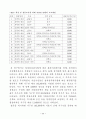 CVM과 CM을 이용한 경제적 가치 평가에 관한 연구(청계천 복원을 중심으로) 14페이지