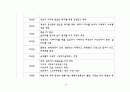 한국 경제사 연표 23페이지