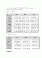 삼성SDI 재무기업 내용분석 6페이지