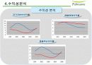 풀무원 기업재무관리 분석  19페이지