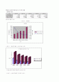 오리온기업의 재무분석 7페이지