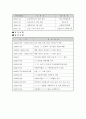 요양보호사, 사회복지사, 교회 전도사를 지원하기에 적절한 이력서및 자기소개서입니다. 2페이지