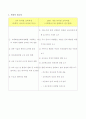 제 6차 유치원 교육과정과 2007 개정 유치원 교육과정의 영역 2페이지