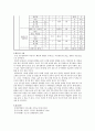 식사요법및 실습 급.만성 신부전 환자의 식단 2페이지