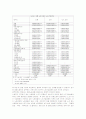 [노동자조직]비정규 노동자의 실태와 조직화 사례 및 시사점 17페이지