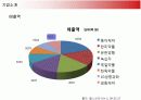 히트상품 옥수수수염차의 마케팅과 향후 전략 8페이지