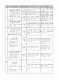 유아교육의 중요성 및 유아교사의 역할&보육시설 및 교재교구/ 연간, 월간, 주간, 일일보육교육활동  6페이지