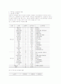 공공부문 노사관계 및 공무원 노동운동에 관한 조사 6페이지