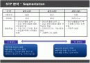 아이리버(iriver)의 새로운 마케팅전략 17페이지