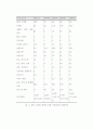 우리나라의 건강실태 및 질병구조의 변화와 지역사회에서 실시되고 있는 영양사업 연구 5페이지