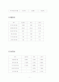 롯데쇼핑과 신세계의 회계분석보고서 11페이지