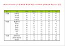 휘닉스파크리조트를 주제로한 조사(간단한 용평과의비교) 29페이지