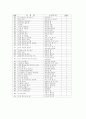 유치원에서의 연령별, 주제별 유아 문학 작품 사용 실태 11페이지