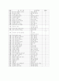 유치원에서의 연령별, 주제별 유아 문학 작품 사용 실태 15페이지