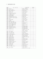 유치원에서의 연령별, 주제별 유아 문학 작품 사용 실태 16페이지