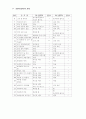 유치원에서의 연령별, 주제별 유아 문학 작품 사용 실태 34페이지