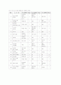 유치원에서의 연령별, 주제별 유아 문학 작품 사용 실태 39페이지