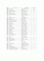 유치원에서의 연령별, 주제별 유아 문학 작품 사용 실태 47페이지