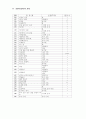 유치원에서의 연령별, 주제별 유아 문학 작품 사용 실태 58페이지