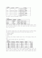 관계형데이터베이스와 정규화에 대한 정의와 예시 4페이지