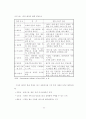 병원의 서비스 품질 특성과 서비스 성과 연구 -대구지역 대학병원 중심- 22페이지