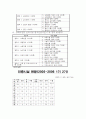 보육시설 평가인증제의 현황 및 개선방향(표,그림설명참조) 8페이지