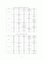 기존통계자료 상에 나타난 통계처리 방법 분석 10페이지