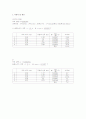 솔레노이드를 이용한 자기장과 자기력 측정 (결과보고서) 1페이지