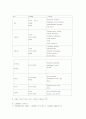 [향기치료]아로마테라피를 이용한 호흡기질환의 치료 및 관련성 18페이지