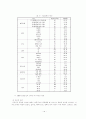 국내기업의CRM고객관계관리성공요인에관한연구 17페이지