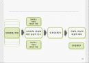 가정폭력에 대한 방법론적 이해와 현대사회 가족의 변화와의 관련성에 대한 연구 PPt 32페이지