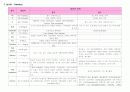 임상병리 검사 및 특수검사와 간호 2페이지