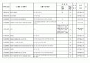 중국 수출관세 조정 및 취소목록(2008.12월 01일 시행) 3페이지