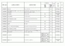 중국 수출관세 조정 및 취소목록(2008.12월 01일 시행) 4페이지