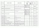 중국 수출관세 조정 및 취소목록(2008.12월 01일 시행) 5페이지