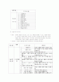 장애아동 방과 후 프로그램 계획서 3페이지