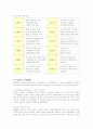 포스코(POSCO)의 핵심인재관리 2페이지