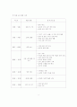 시립어린이집과 사립유치원의 비교연구 7페이지