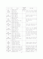 시립어린이집과 사립유치원의 비교연구 14페이지