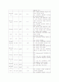 폐렴 Pneumonia 케이스스터디 간호과정 성인간호학 호흡 10페이지