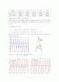 기계공학실험 진동실험 1자유도 진동계의 강제진동 - 기저 가진 실험레포트 3페이지