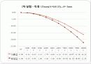 쿨롱의 법칙 예비, 결과 보고서 22페이지