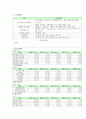 삼성전자 분석 2페이지