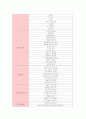 [마케팅]‘던킨도너츠’ 마케팅전략 및 성공요인 분석(A+리포트) 12페이지