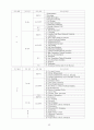 [토양학] 토양오염개론(토양의 정의, 구성물질, 성질, 역할, 종류, 관리의 문제점 및 해결방안, 오염처리방법 등) 77페이지