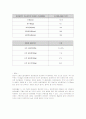 [영양판정] 식사섭취조사, 생화학적 조사, 신체계측조사를 종합적으로 분석한 영양판정 보고서 6페이지