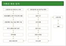 프랜차이즈(franchise)  가맹본부 & 가맹점  경영의 이해 25페이지