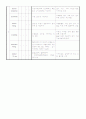 성인간호학 내과병동 - pneumonia case study 17페이지