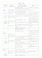 성인간호학 내과병동 - pneumonia case study 19페이지